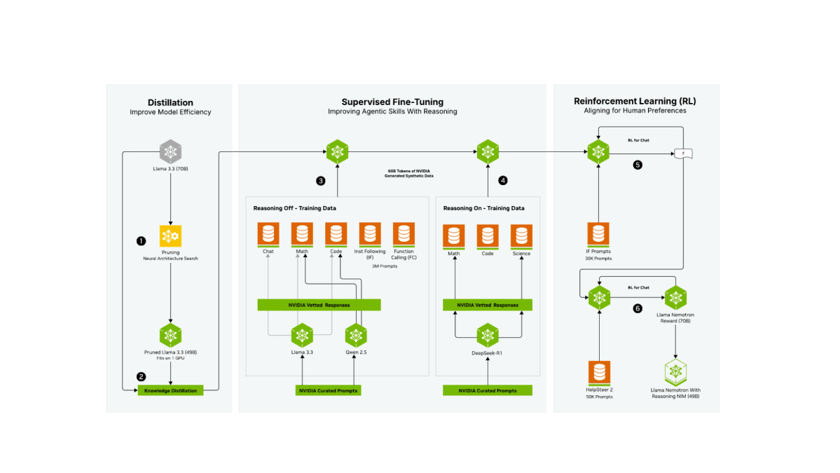 El diagrama muestra el flujo de creación de la familia de modelos de razonamiento Llama Nemotron, que parte de la familia Llama. Estos modelos se optimizan para mejorar el rendimiento y se destilan para optimizar la eficiencia. Se adaptan a las preferencias humanas con datos sintéticos y se destilan aún más con datos sintéticos seleccionados por NVIDIA y generados a partir de DeepSeek-R1 para añadir capacidades de razonamiento.
