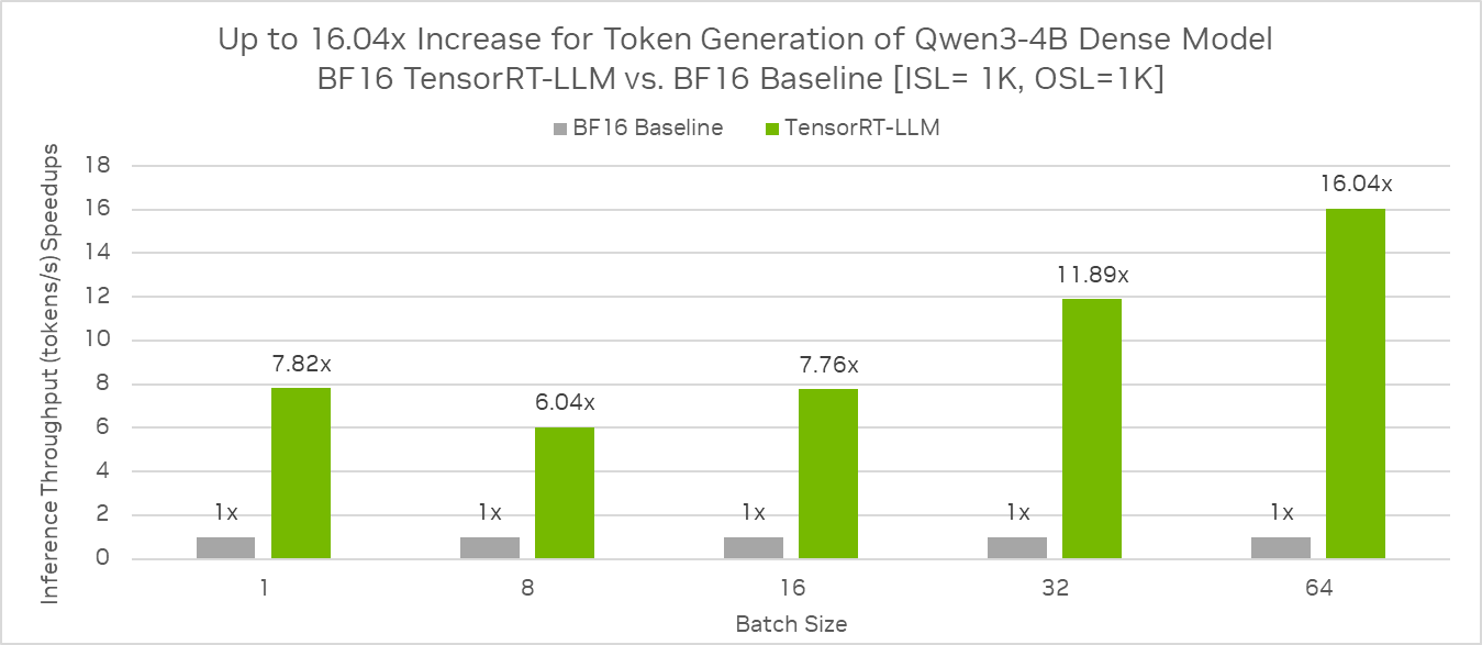 TensorRT-LLM 성능 향상