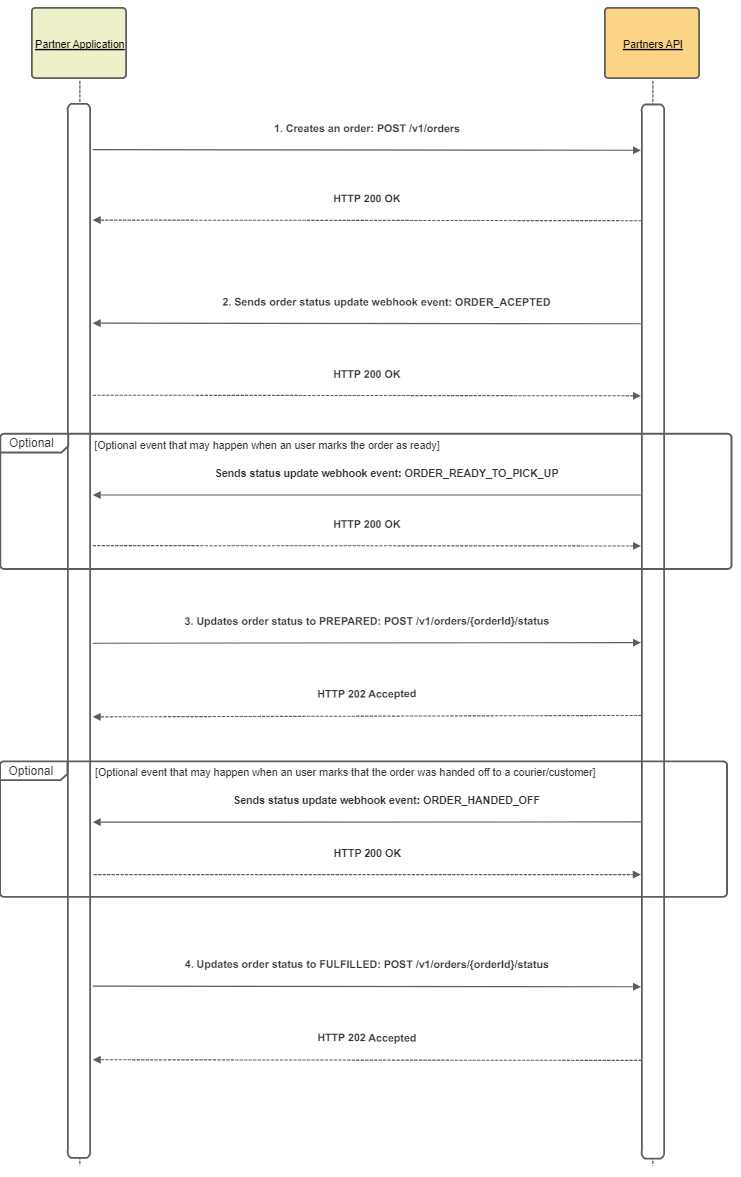 Delivery Creation Flow Developer Documentation - Geometric Illustration Collection - High Resolution Quality