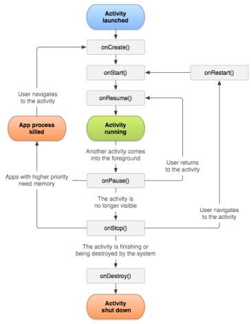 Activity lifecycle