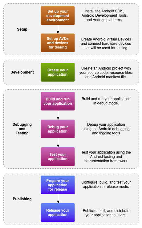 Development process for Android applications