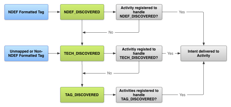Tag Dispatch System Tag Dispatch System