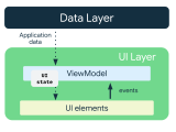 Viewmodel And State In Compose Android Developers