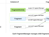 Fragment Manager App Architecture Android Developers