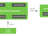 Using Dagger In Android Apps App Architecture Android Developers