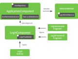 Using Dagger In Android Apps App Architecture Android Developers