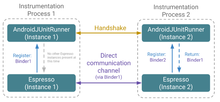 Android How To Execute Espresso Multiple Test Classes Separately - Premium Light Illustration Gallery - Mobile