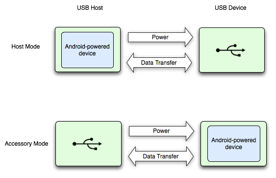 Usb Host Android Developers Pdf Usb Application Programming Interface - Landscape Wallpaper Collection - Full HD Quality