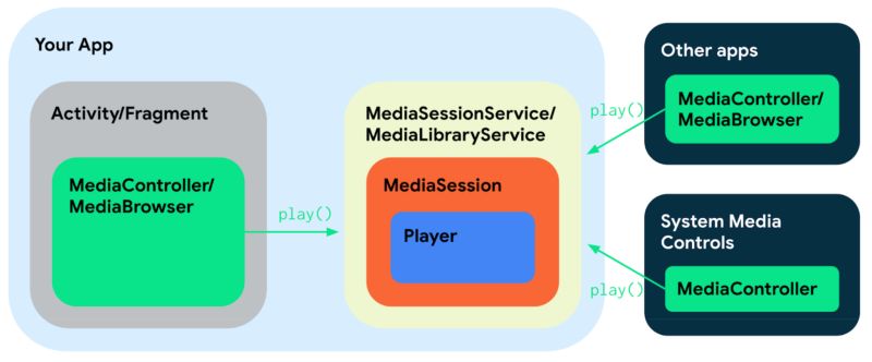 Androidx Media3 Migration Guide Android Media Android Developers - Abstract Backgrounds - High Quality 4K Collection