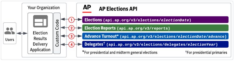 Github Newsdev Elex A Wrapper For The Ap V2 Elections Api - Dark Patterns - Incredible Desktop Collection