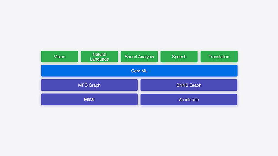 Apple Developer Hello August 2024 A screenshot from a presentation that shows a series of green, blue, and purple bars.