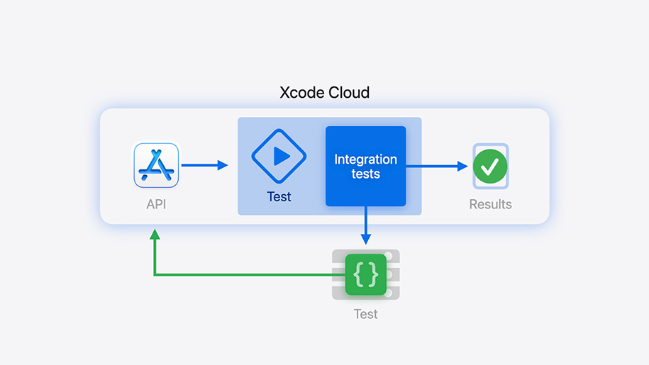 Apple Developer Hello August 2024 A screenshot from the video "Extend your Xcode Cloud workflows" that shows a flowchart.