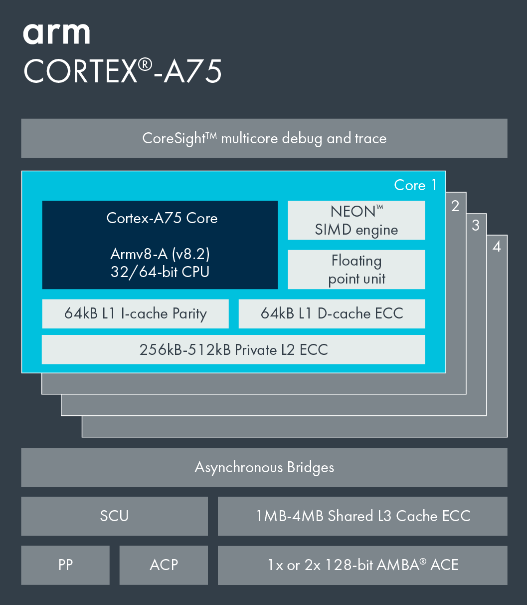 3 Performance Comparison Between Accelerator And Arm Cortex A75 - Geometric Illustrations - Ultra HD Desktop Collection
