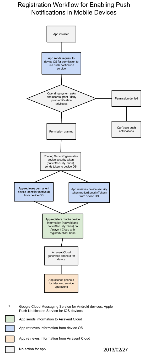 Send Push Notification Flowrunner User Guide - Best Gradient Pictures in 4K
