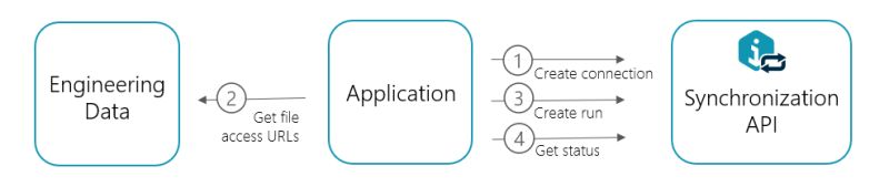 Overview Synchronization Itwin Platform - Professional Desktop Vintage Pictures | Free Download