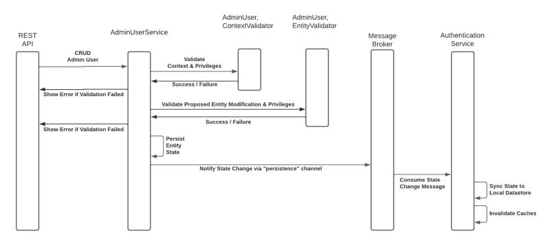 Admin User Services Data Model Broadleaf Dev Central - Premium Ultra HD Colorful Designs | Free Download