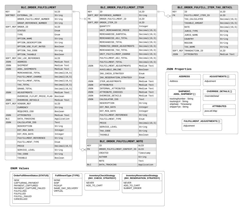 Order Services Data Model Broadleaf Dev Central - Premium Minimal Pattern Gallery - Ultra HD