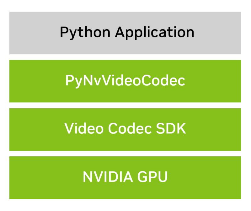 Pynvvideocodec Get Started Nvidia Developer - Creative Space Pattern - Ultra HD