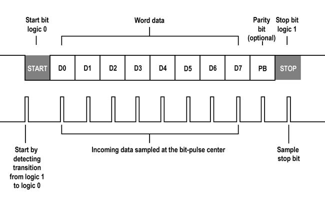 UART Explained | Dev Center (1)