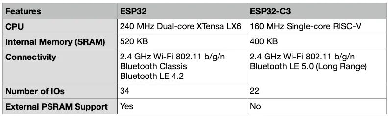 Memory Availability Comparison Between Esp32 And Esp32 C3 By Amey Inamdar The Esp Journal - Best Geometric Photos in Ultra HD