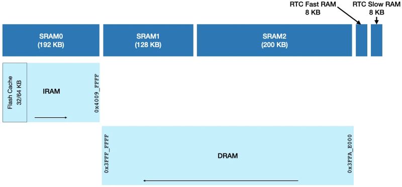 Memory Availability Comparison Between Esp32 And Esp32 C3 By Amey Inamdar The Esp Journal - Premium Space Texture Gallery - Full HD