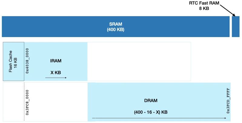 Memory Availability Comparison Between Esp32 And Esp32 C3 By Amey Inamdar The Esp Journal - Ocean Illustrations - Classic High Resolution Collection
