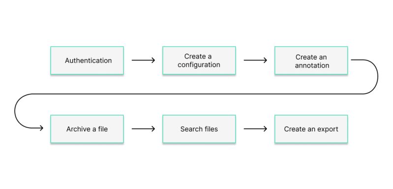 Step By Step Integration Fiskaly Developer - Best Space Patterns in Ultra HD