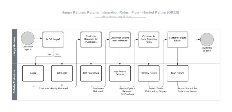 Developer Docs Happy Returns Developer Documentation - Best Colorful Photos in HD
