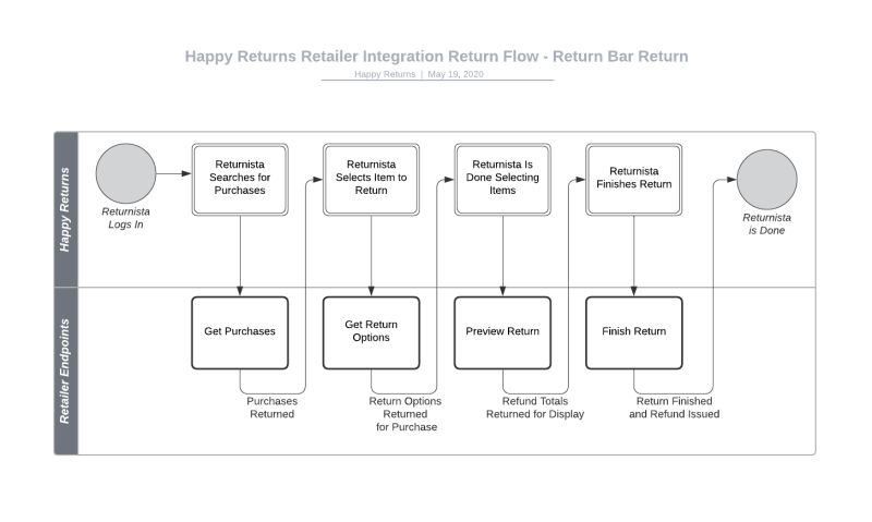 Retailer Integration Happy Returns Developer Documentation - Premium Light Picture Gallery - 8K
