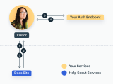 Restricted Docs Help Scout Developers