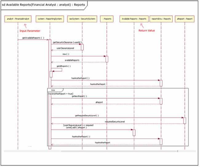 The Sequence Diagram Build Smart Build Secure Ibm Developer The Sequence Diagram Build Smart Build Secure Ibm Developer