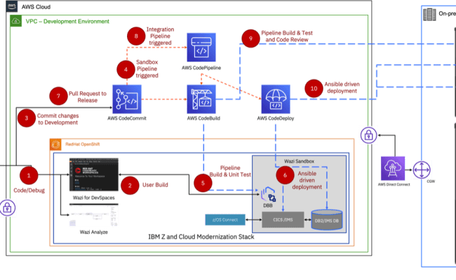 Enable Modern Applications To Communicate With IBM ZSystems Using AWS ...