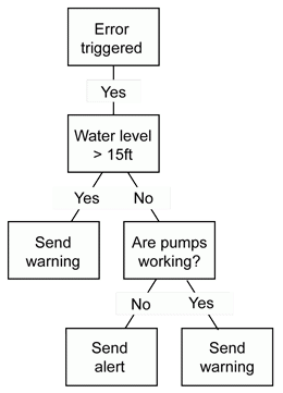 Techniques for Data mining 10