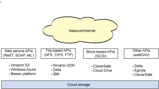 Anatomy Of A Cloud Storage Infrastructure Ibm Developer - Download Amazing Vintage Background | Desktop