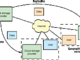 Anatomy Of A Cloud Storage Infrastructure
