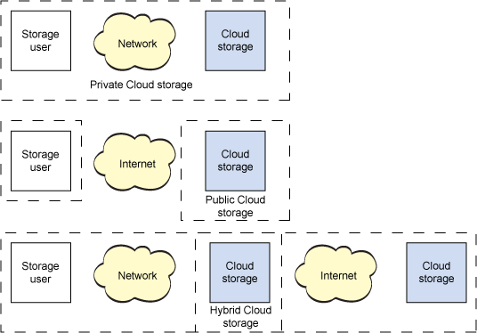 Anatomy Of A Cloud Storage Infrastructure Ibm Developer - Space Image Collection - Full HD Quality