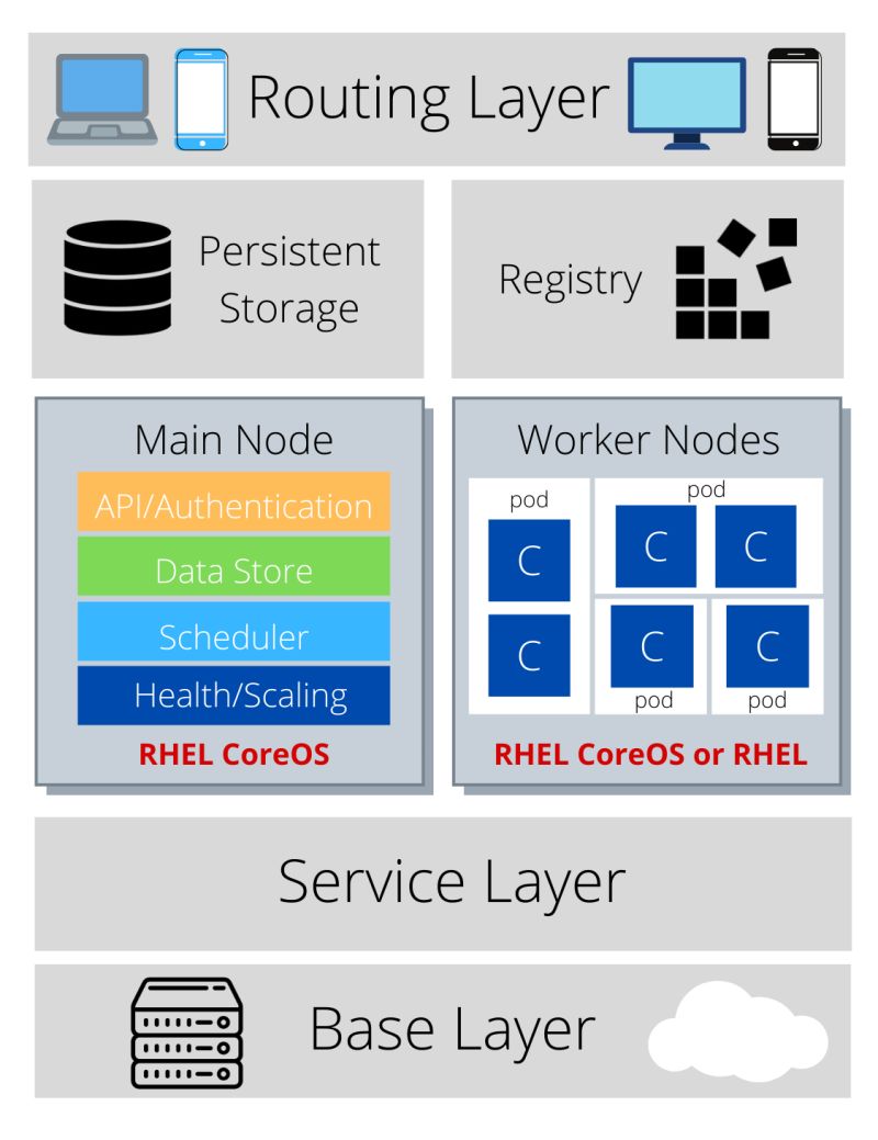 Docker Container Architecture Learn Openshift - HD Vintage Images for Desktop