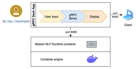 Build And Deploy A Watson Nlp Client App Using The Watson Nlp Python - Best Minimal Illustrations in Retina