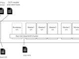 Deploy Red Hat Openshift Container Platform On Ibm Linuxone And Kernel
