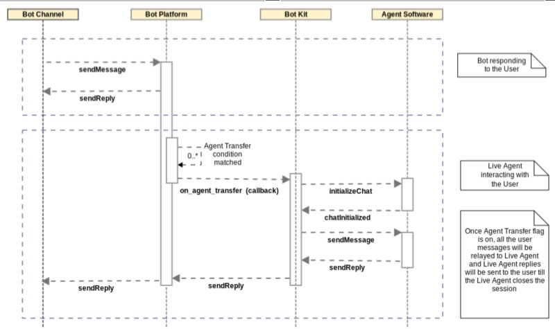 Botkit Sdk Tutorial Agent Transfer Kore Ai Documentation V7 2 - Stunning Vintage Photo - Desktop