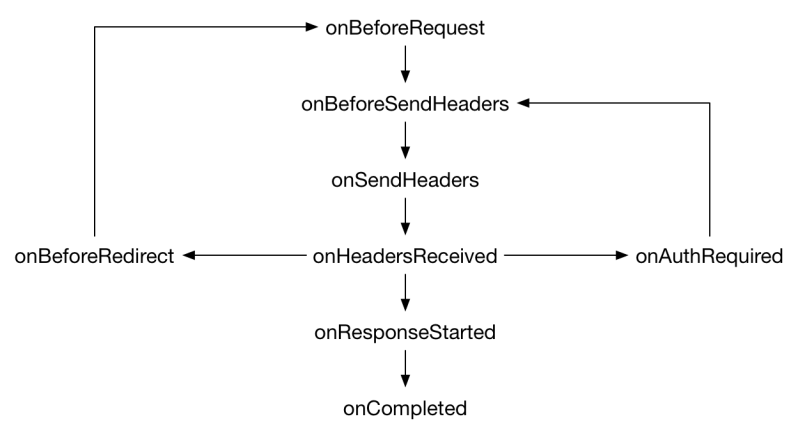 Navigating The Rendertemplate Request Using Http Web Request - Minimal Background Collection - 8K Quality