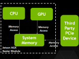 Gpudirect Rdma On Nvidia Jetson Agx Xavier Nvidia Technical Blog