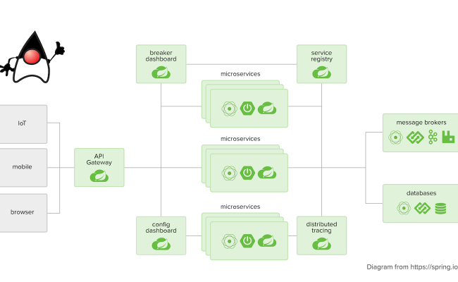 Java Microservices With Spring Boot And Spring Cloud | Okta Developer