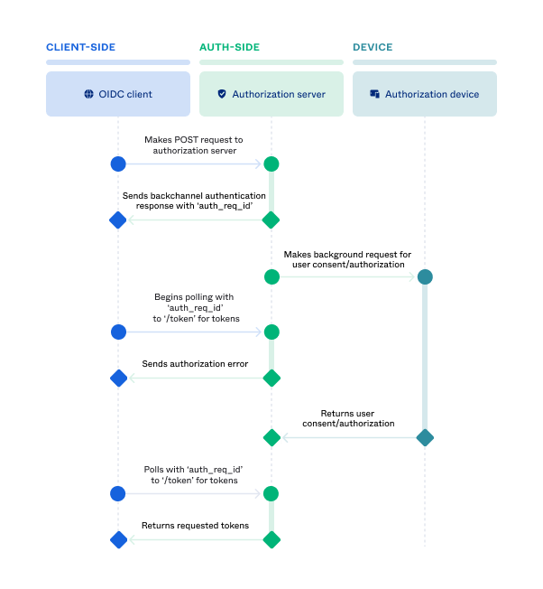 Backchannel Authentication Endpoint Ciba Singpass Developer Docs - Perfect Nature Illustration - Desktop
