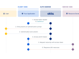 Implement Authorization By Grant Type Okta Developer