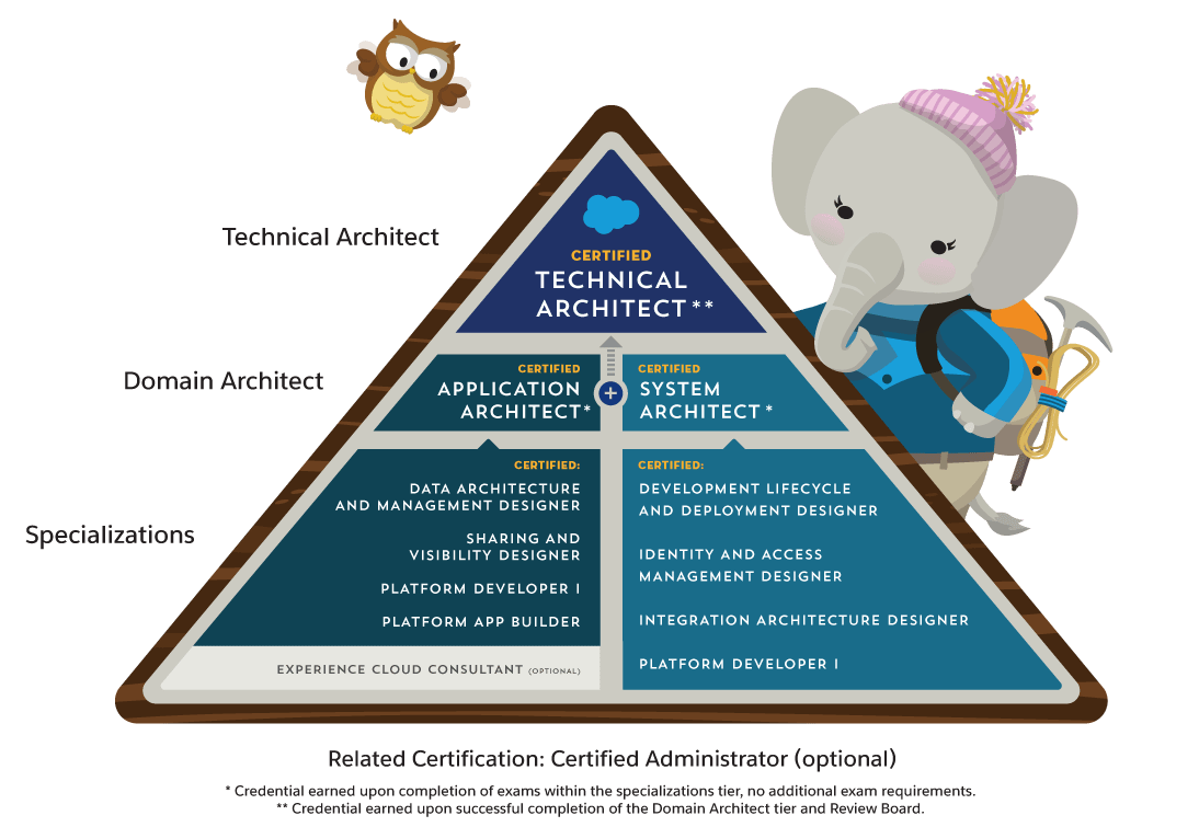 Certification Architect Overview
