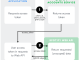 Client Credentials Flow Spotify For Developers