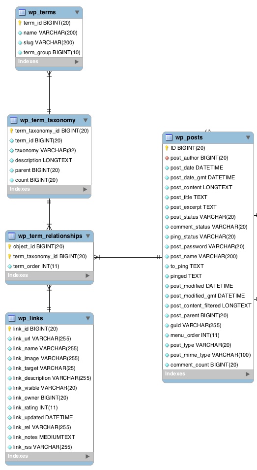 (wp_error) the wordpress error object on invalid taxonomy ('invalid_taxonomy'). Categories, Tags, & Custom Taxonomies | Theme Developer Handbook | WordPress Developer Resources