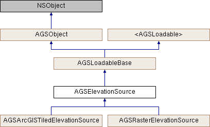 Arcgis Runtime Sdk For Ios Agsrasterelevationsource Class Reference - Classic Sunset Background - High Resolution
