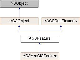 Arcgis Runtime Sdk For Ios Agsfeaturetable Class Reference - Colorful Pattern Collection - HD Quality